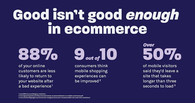 good isn't good enough in ecommerce. 88% of your online customers are less likely to return to your website after a bad experience. 9 out of 10 consumers think mobile shopping experiences can be improved. over 50% of mobile visitors said they'd leave a site that takes longer than three seconds to load