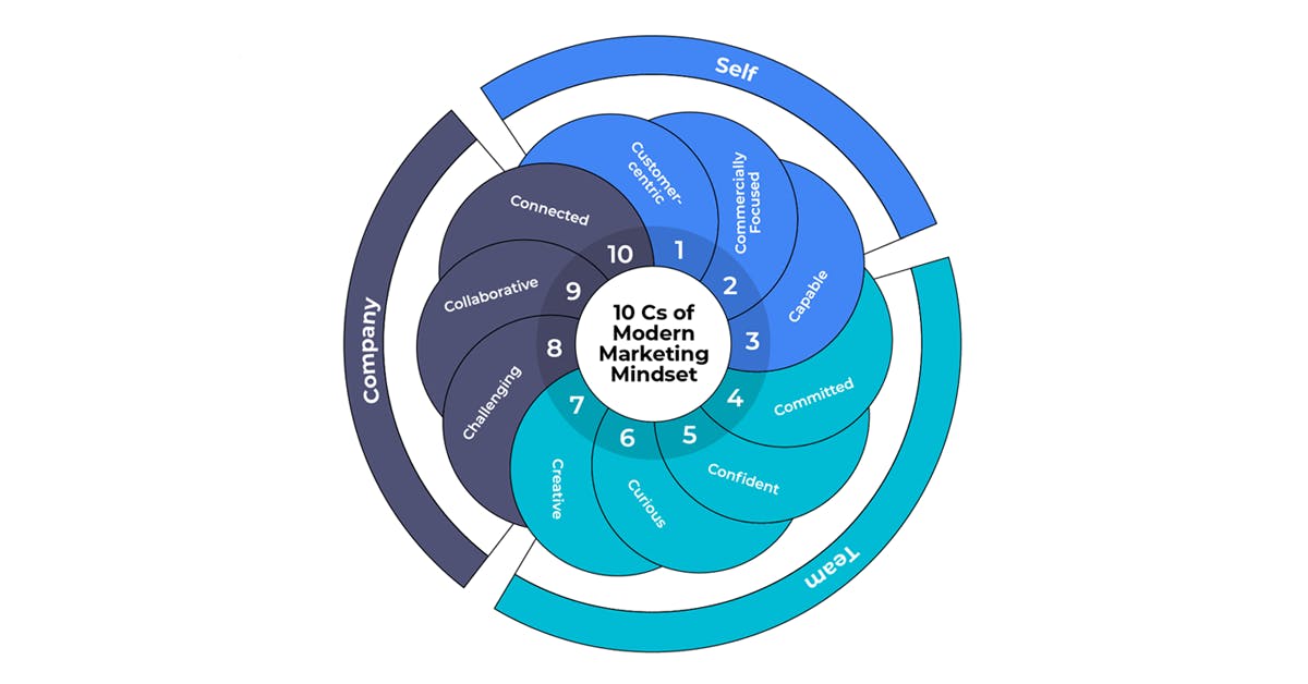 10cs of modern marketing mindset