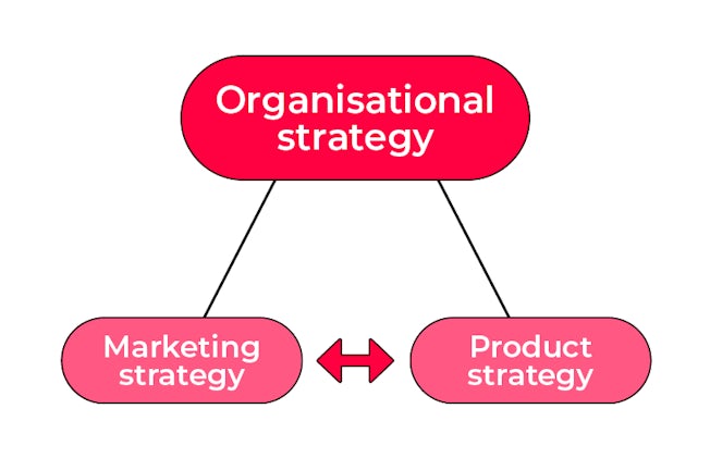 linking business strategy to marketing and product