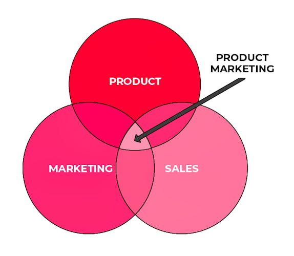 venn diagram of product marketing intersection between product marketing and sales