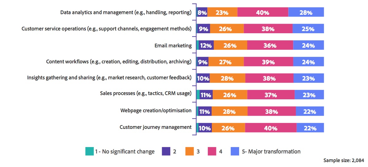 Senior executives’ assessment of the degree that generative AI will transform their organisations’ current operations.