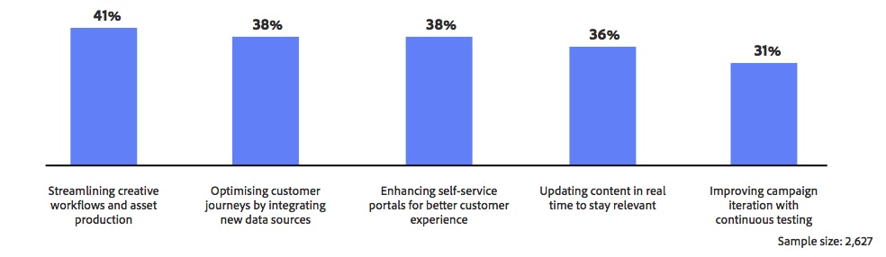 Practitioners’ intentions to deploy generative AI in 2024 for accelerating and enhancing marketing and customer experience initiatives.