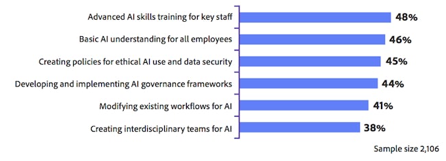 Senior executives’ top priorities for preparing for generative AI in 2024.