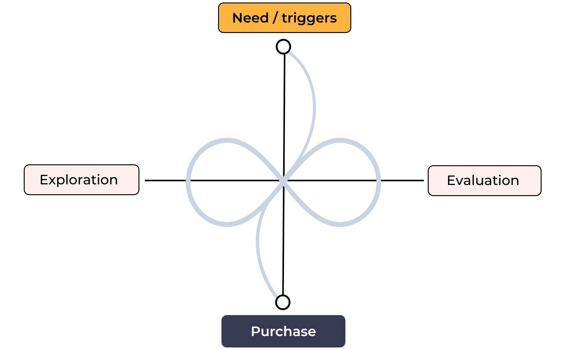 A diagram illustrating Google's "messy middle"