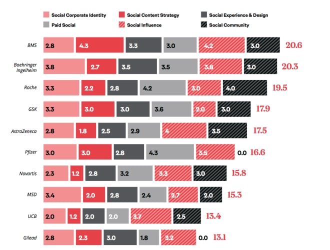 ogilvy health social checkup scores