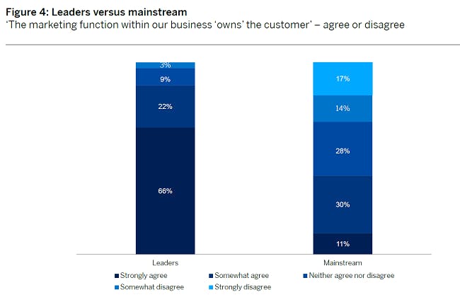 Column graph showing responses to the statement: The marketing function within our business 'owns' the customer - agree or disagree.