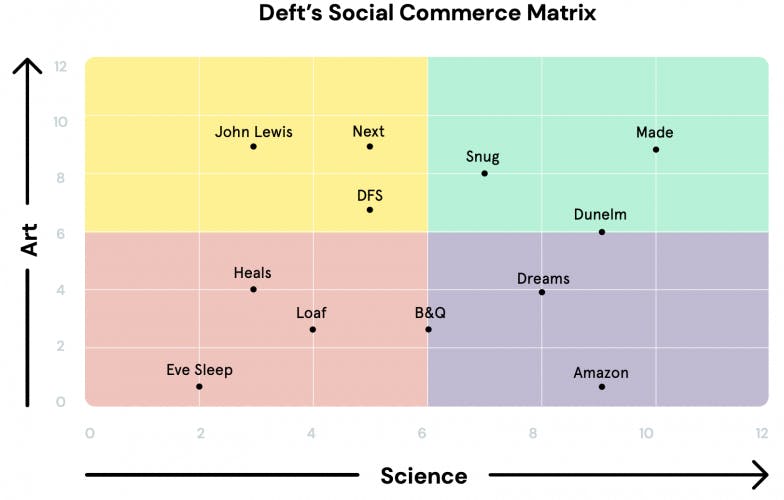 Deft Social Commerce Matrix