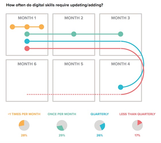 Chart showing how frequently survey respondents saud digital skills requiring updating/adding? 17% said less than quarterly, 26% said quarterly, 29% said once per month, 28% said more than once per month.