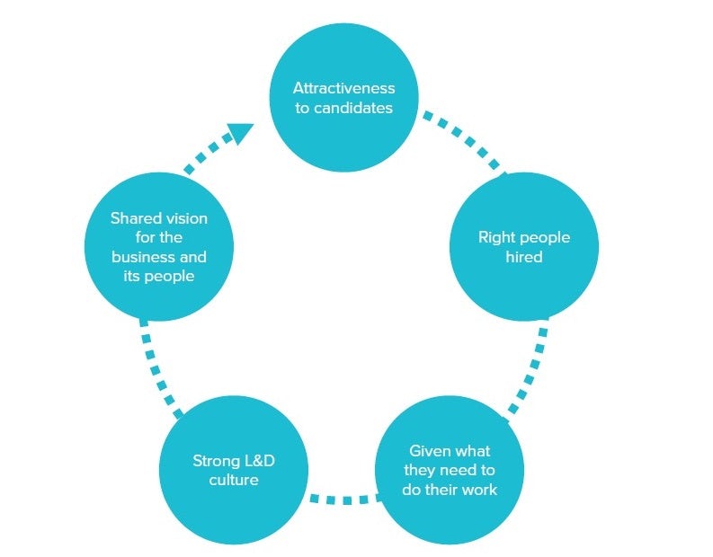 Graphic illustrating a virtuous cycle between vision, talent and culture. Five circles feed into one another, as follows: Attractiveness to candidates, right people hired, given what they need to do their work, strong L&D culture, shared vision for the business and its people.